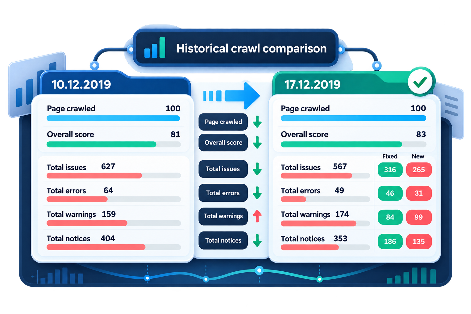 Compare Crawls Progress and Historical Tracking Report