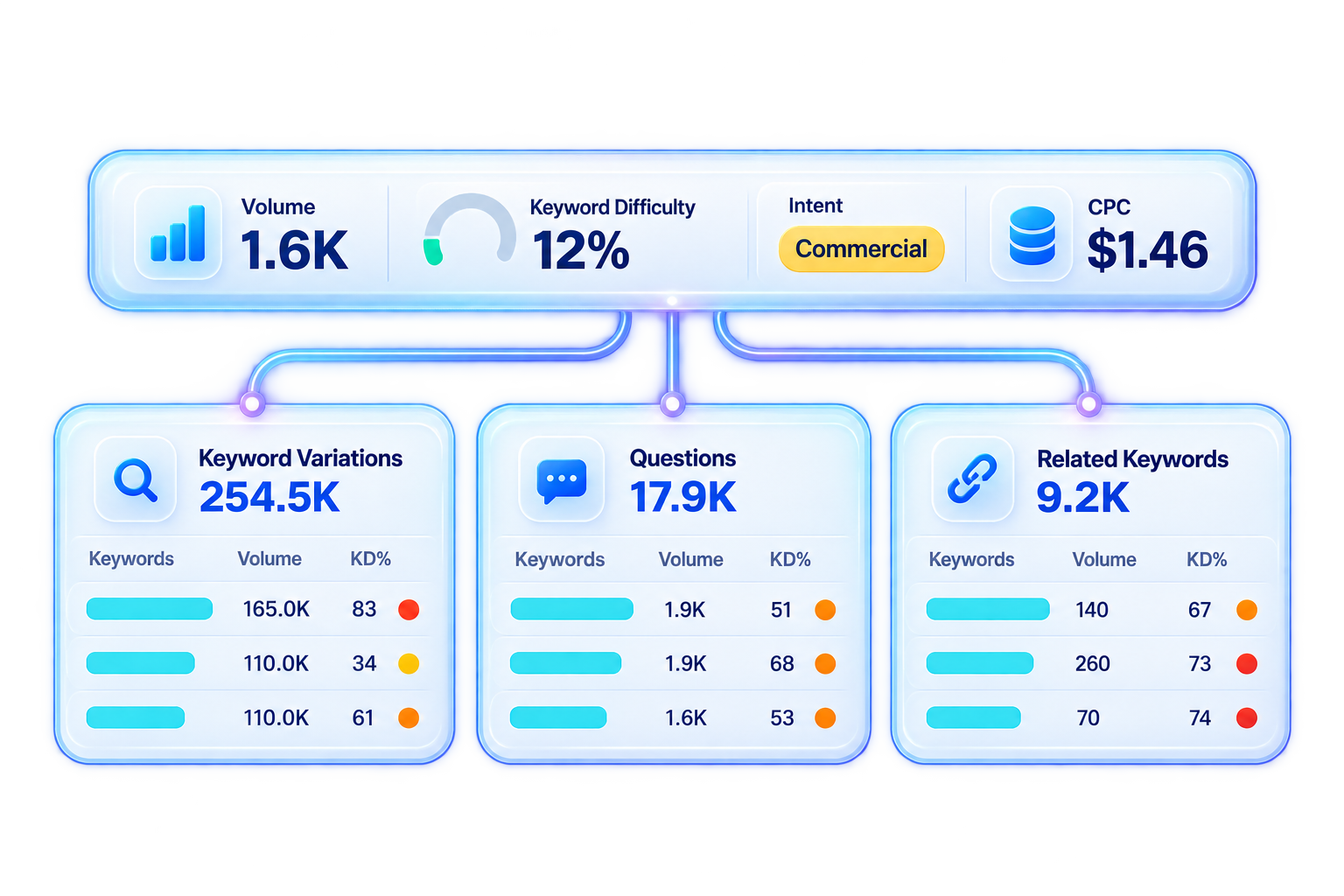 Identify Low-Competition Keyword Opportunities and Competitor Gaps