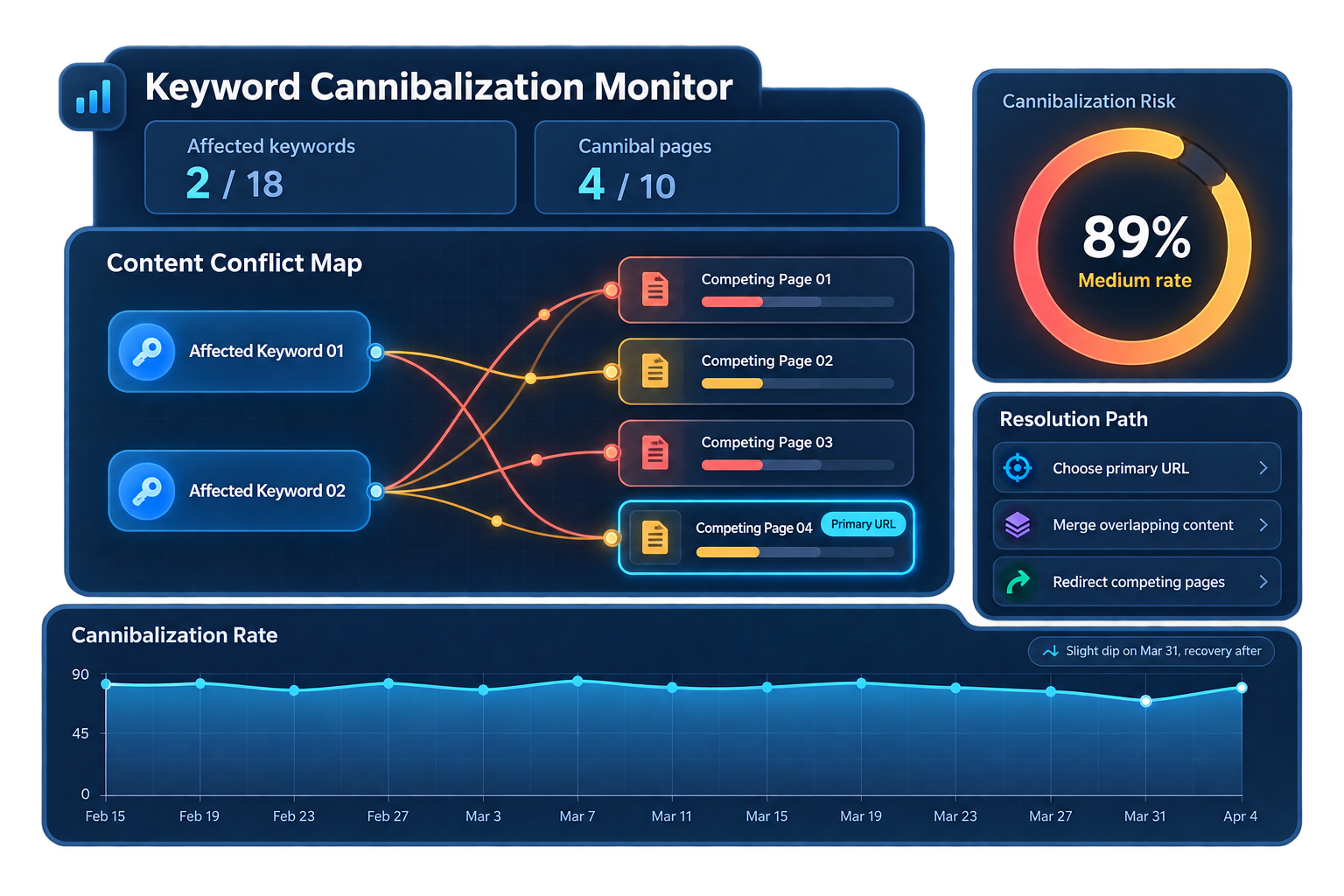 Keyword Cannibalization and Content Overlap Insights