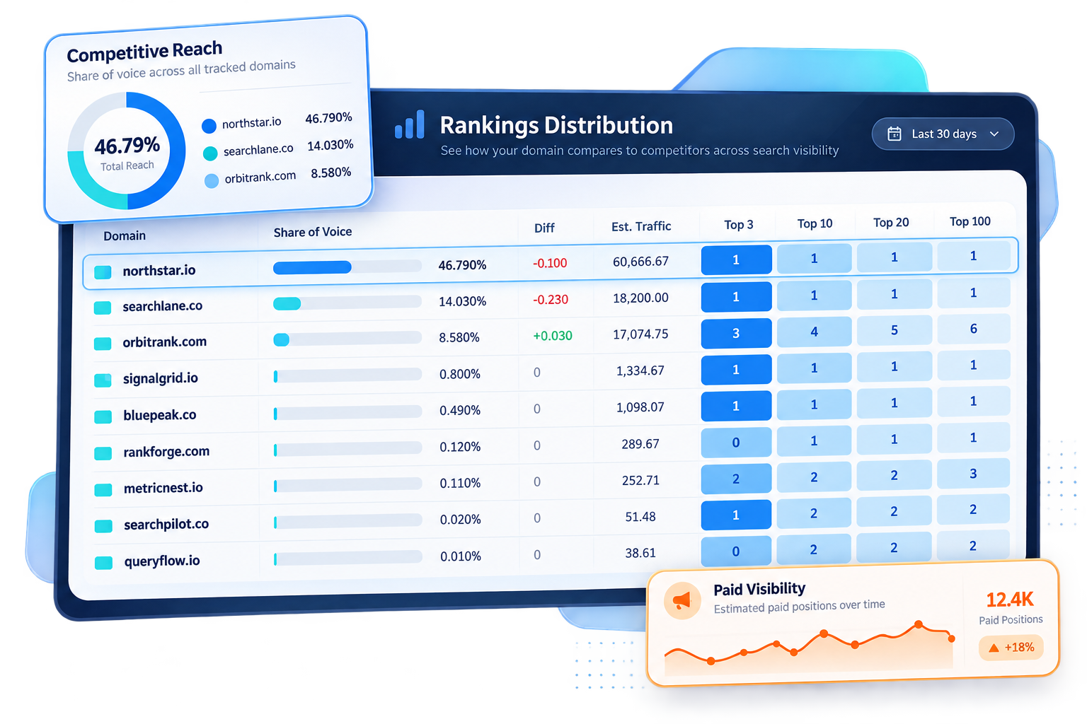SERP Keyword Rankings Distribution Report