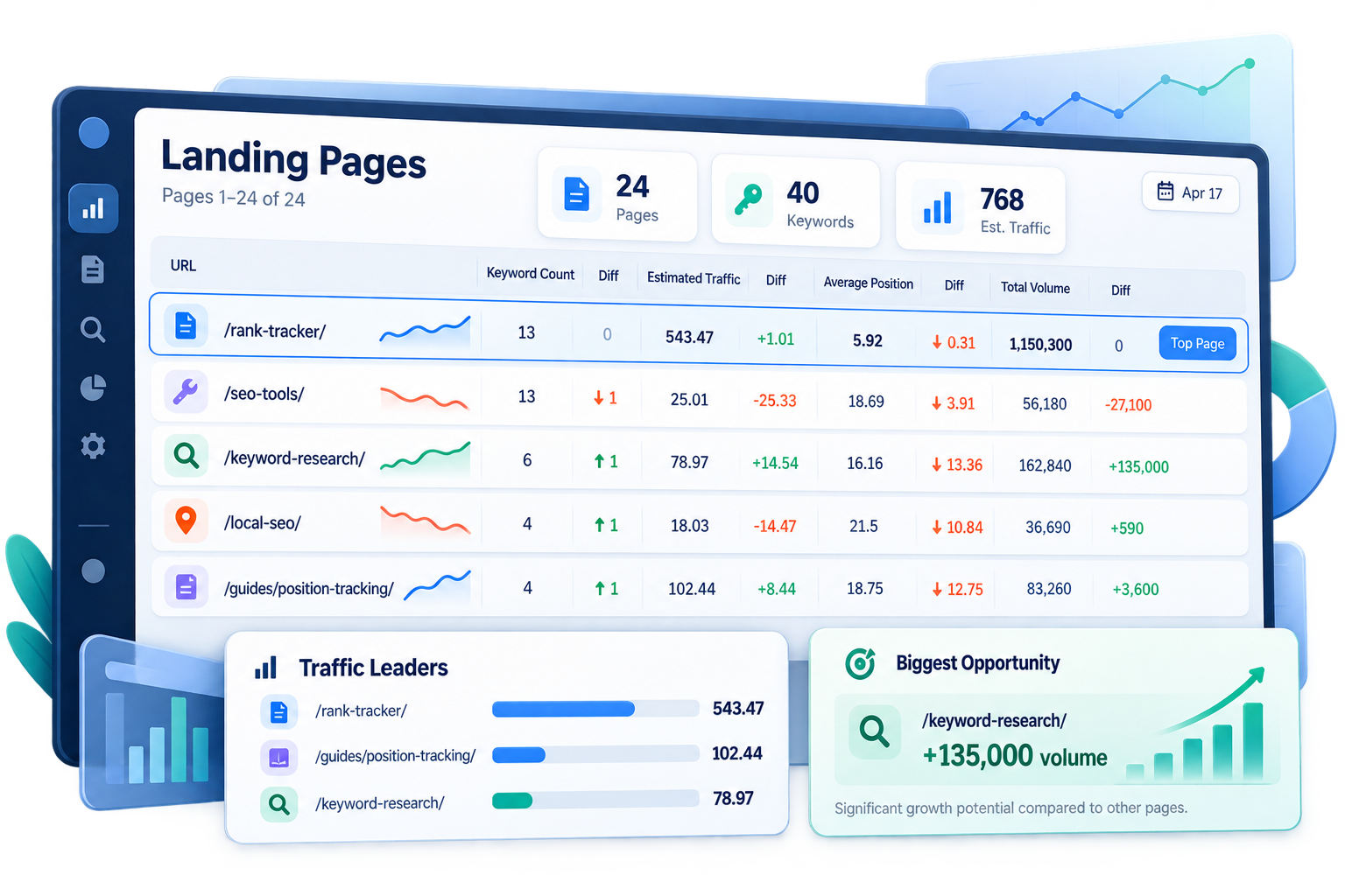 Landing Page Keyword Performance and Rank Tracking
