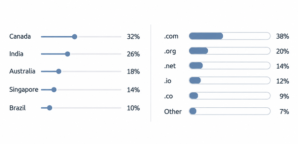 Backlinks Monitor Geolocation and Referring IP Distribution Analytics