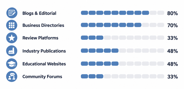 Referring Domain Categories and Backlink Evaluation Metrics