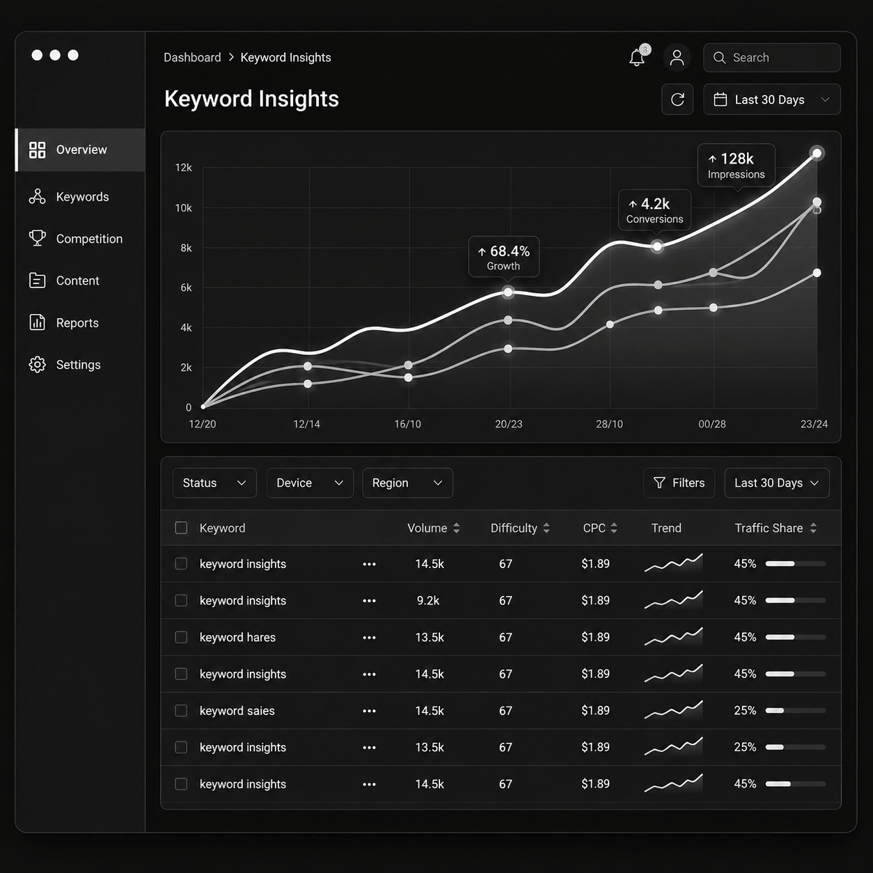 Keyword Insights Dashboard